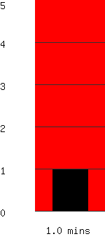 Run time remaining 1.0 minutes